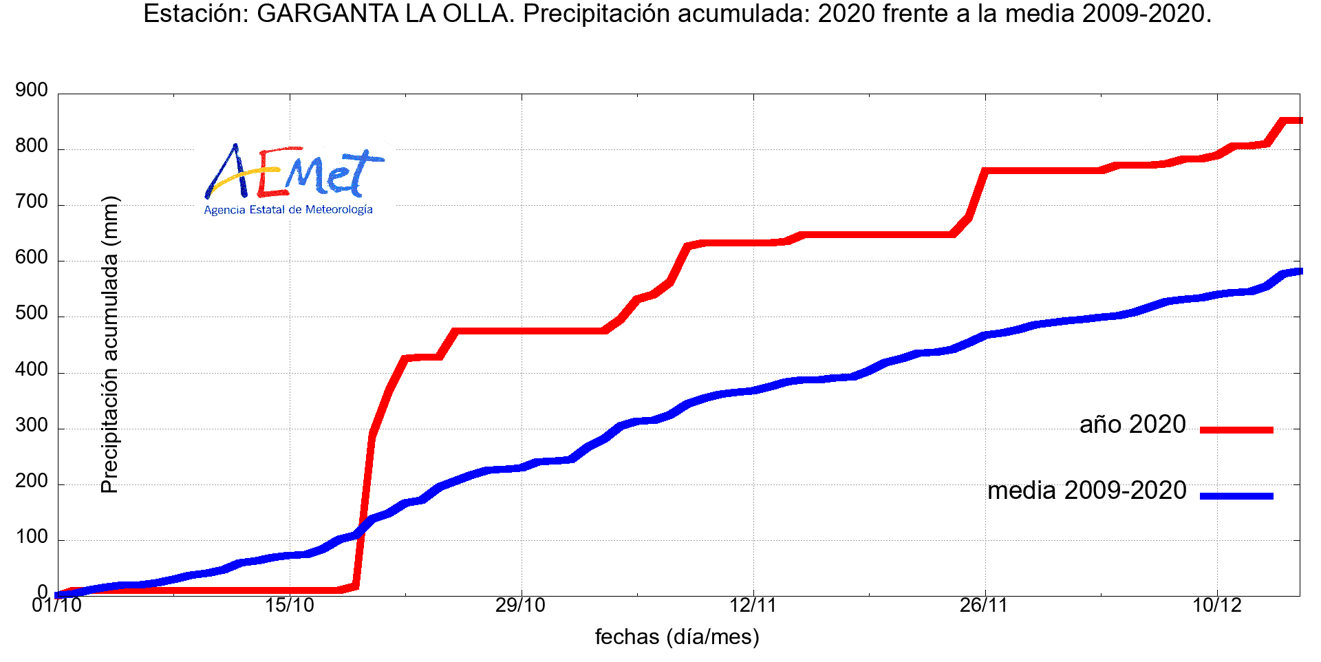 Comaprativa lluvia acumulada otoño 2020 y media. Fuente Aemet Extremadura