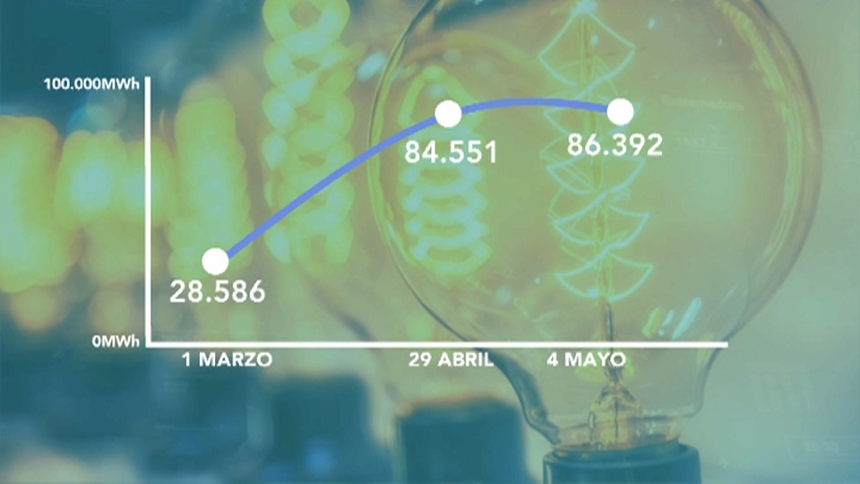 La producción hidroeléctrica se ha triplicado desde marzo