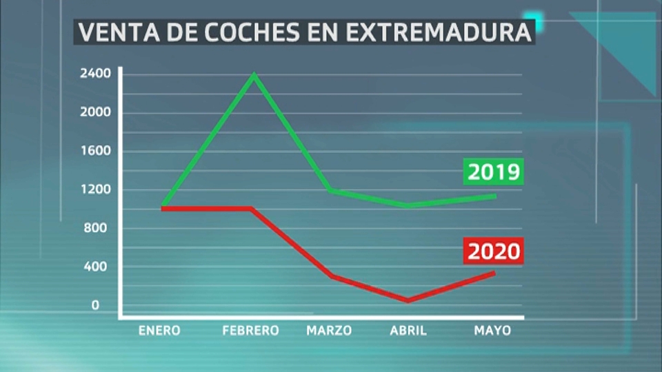 Comparativa de matriculaciones entre enero y mayo de 2019 y 2020
