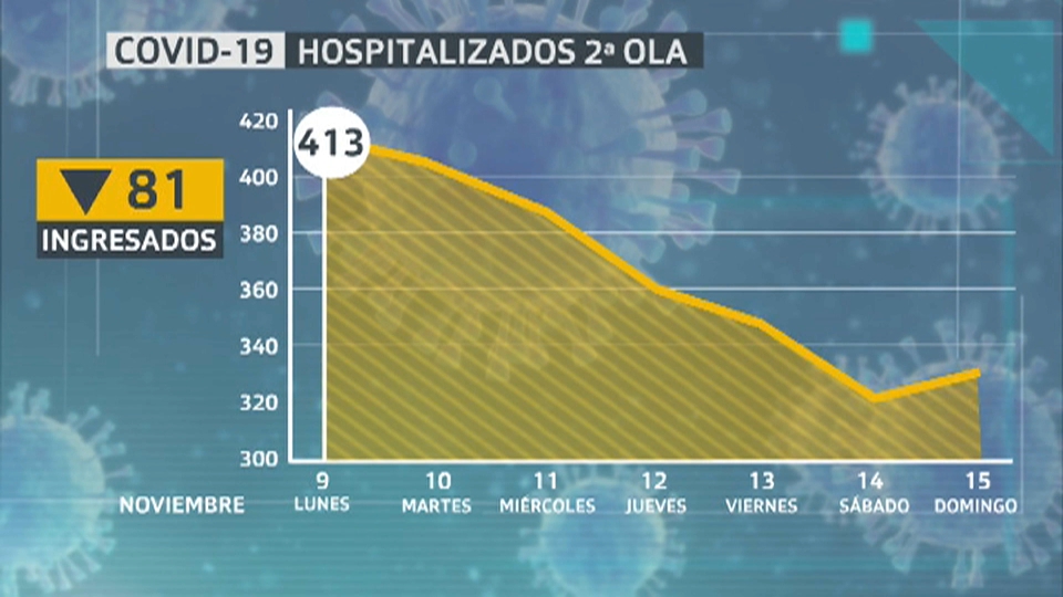 Hospitalizados de la semana