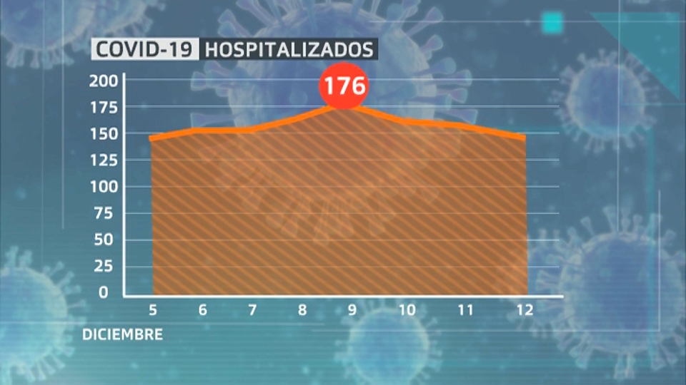 Comparativa de hospitalizados entre el 5 y 12 de diciembre