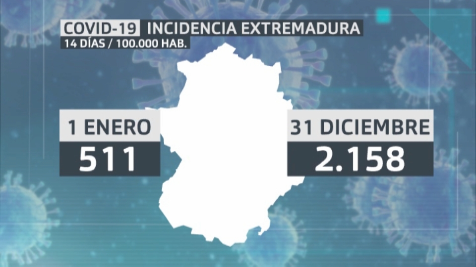 Incidencia acumulada a 14 días en Extremadura. Comparativa 1 de enero y 31 de diciembre