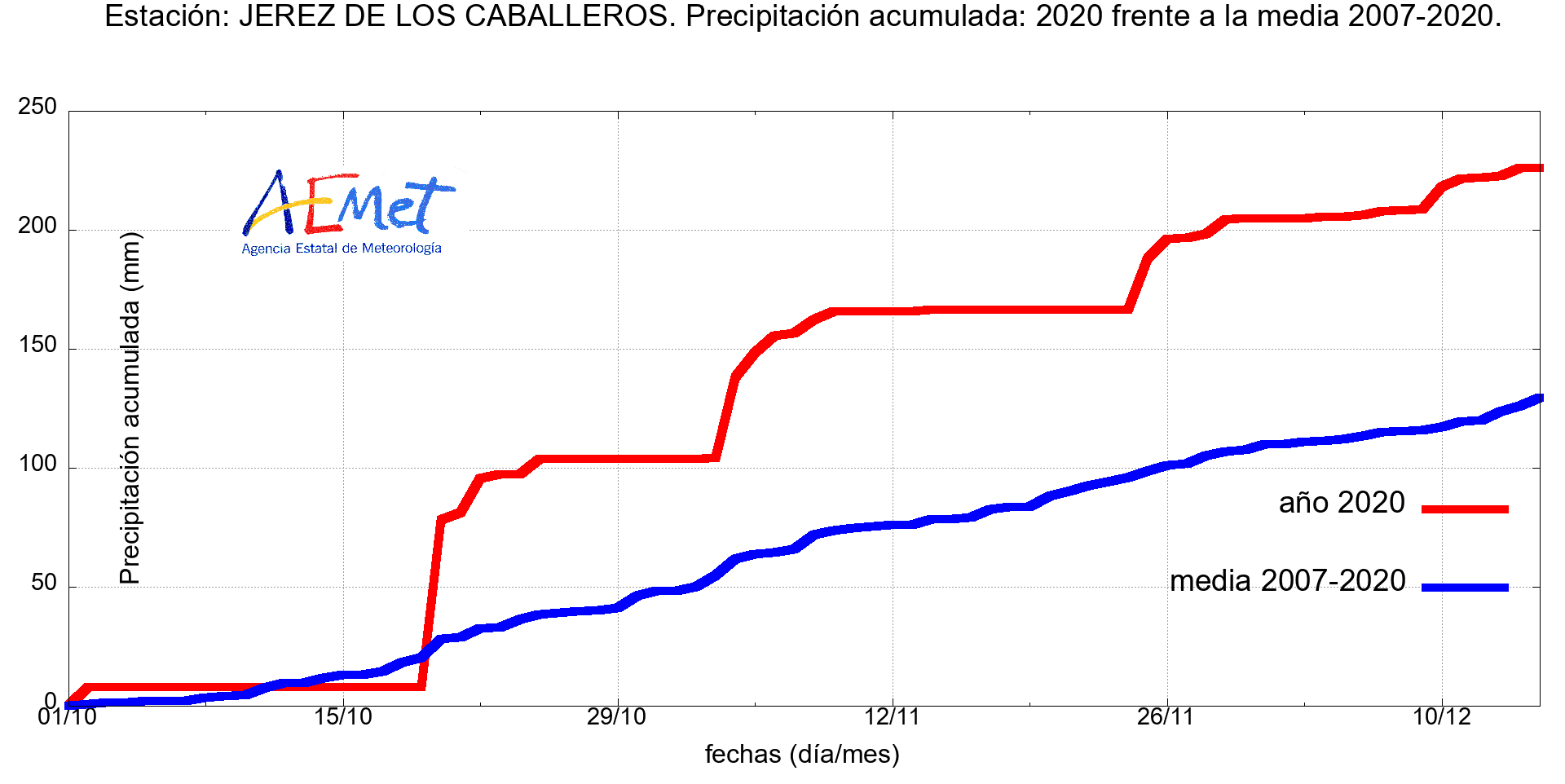 Comaprativa lluvia acumulada otoño 2020 y media. Fuente Aemet Extremadura