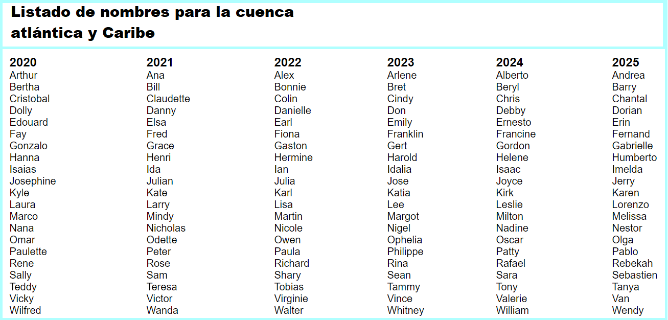 Listado de nombres para los huracanes y tormentas tropicales 