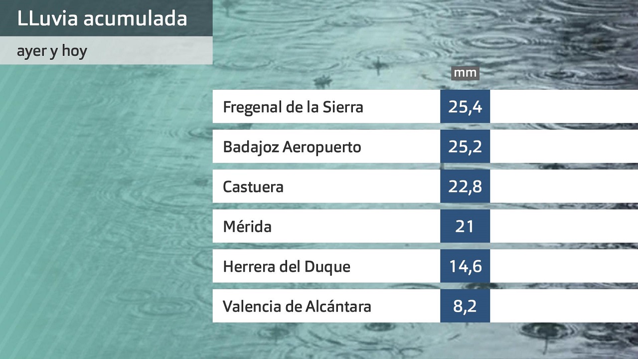 Lluvia acumulada