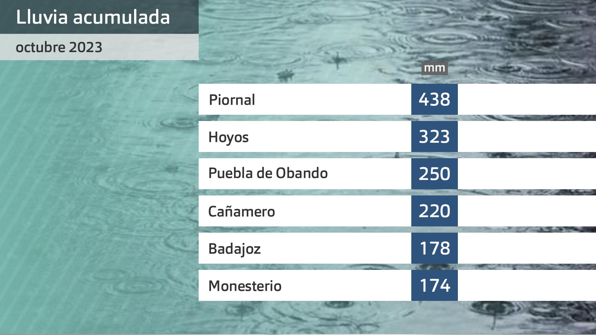 Lluvia acumulada en el mes de octubre. Datos estaciones Aemet