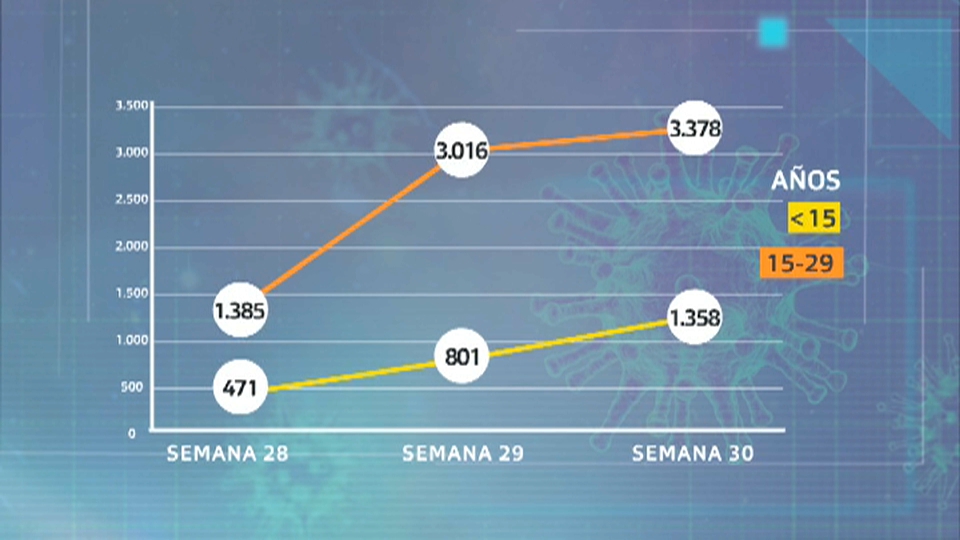 Número de contagiados entre 15 y 29 años durante las tres últimas semanas en España.