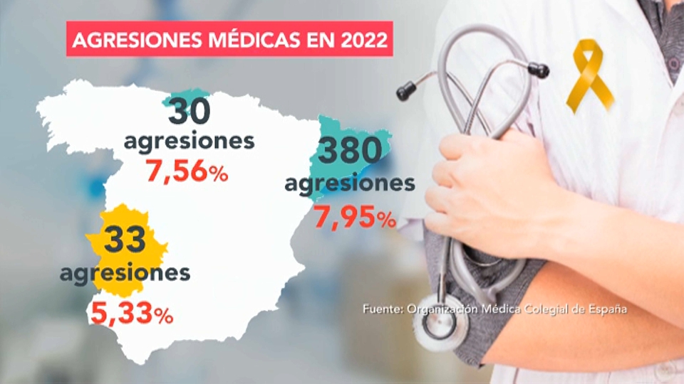 Agresiones a médicos en 2022