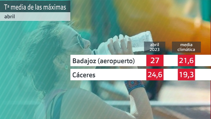 Temperatura media abril (hasta 25 de abril) y medias climáticas. Datos, estaciones Aemet