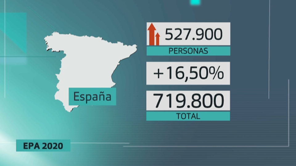 El paro se redujo en Extremadura en 12.000 personas en 2020