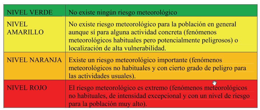 Niveles de aviso meteorológico de AEMET