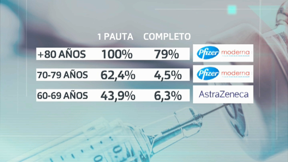 Porcentaje de vacunados por edades