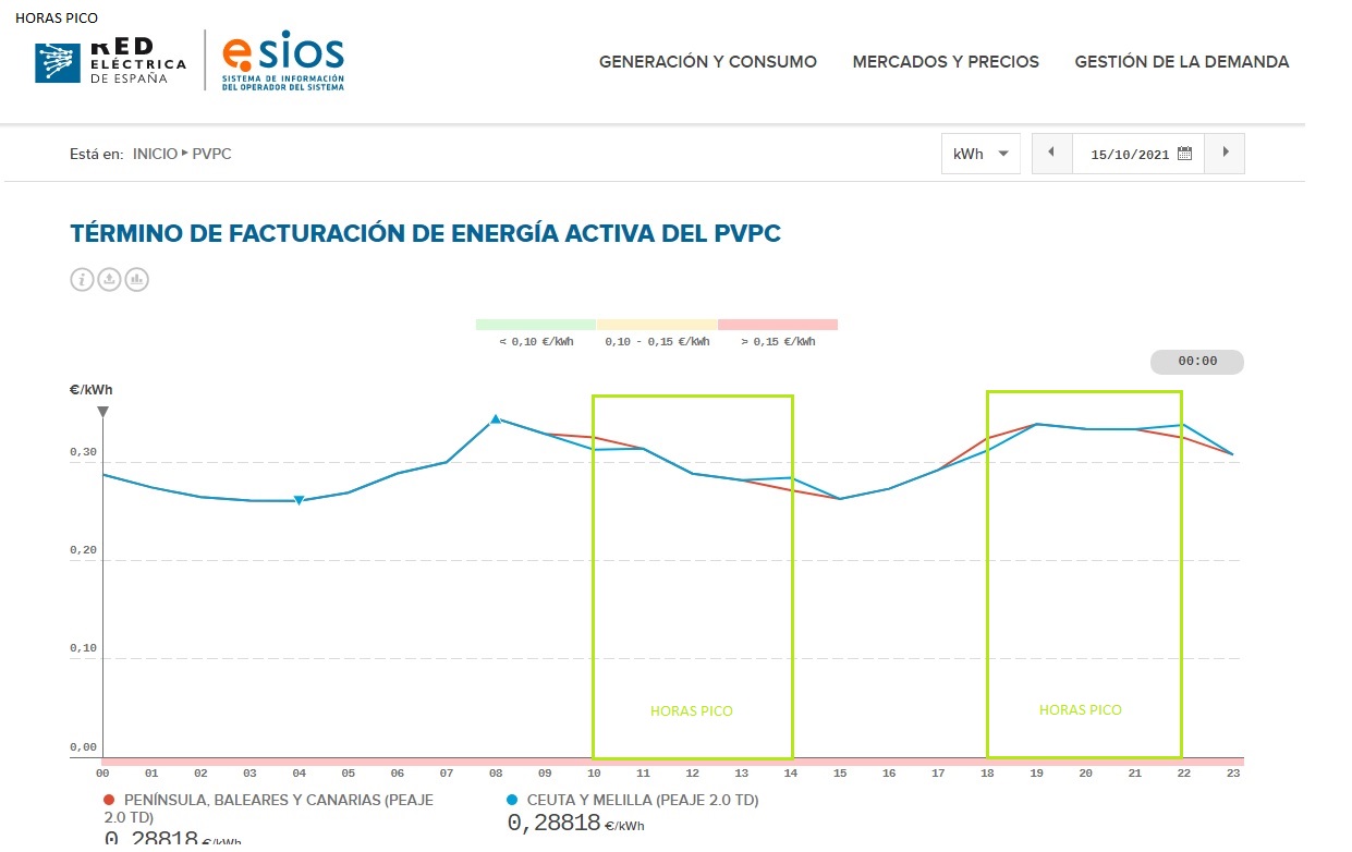 Hoy el precio máximo está fuera de las horas pico