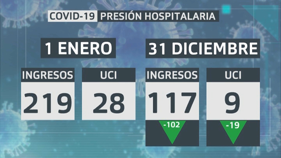 Presión hospitalaria. Comparativa 1 de enero y 31 de diciembre de 2021 en Extremadura