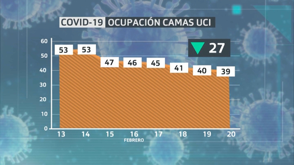 La presión hospitalaria en Extremadura sigue a la baja