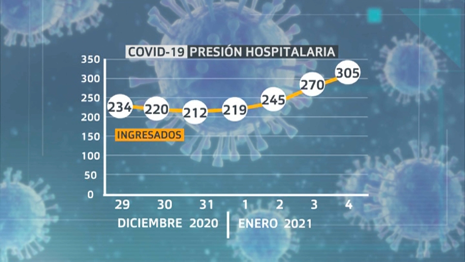 Extremadura suma 86 hospitalizados más por Covid-19 en tres días