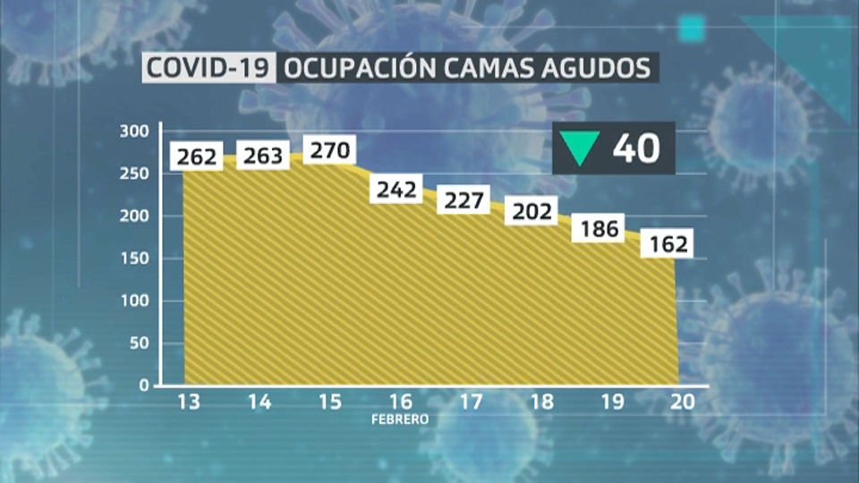 La presión hospitalaria en Extremadura sigue a la baja