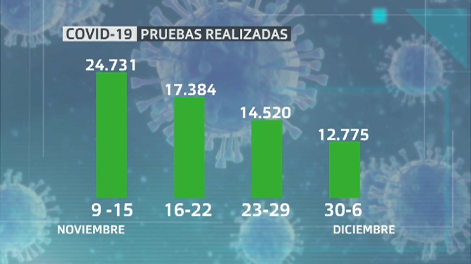 Pruebas totales de noviembre