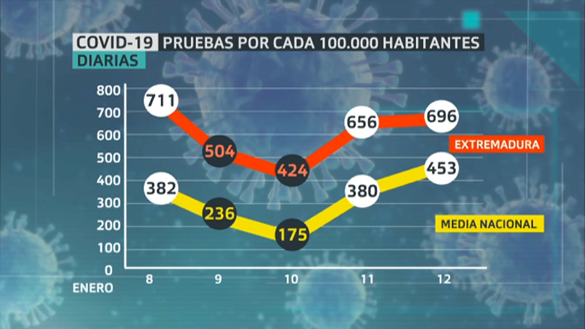 Comparativa del 4 al 10 de enero de pruebas COVID-19 por cada 100.000 habitantes