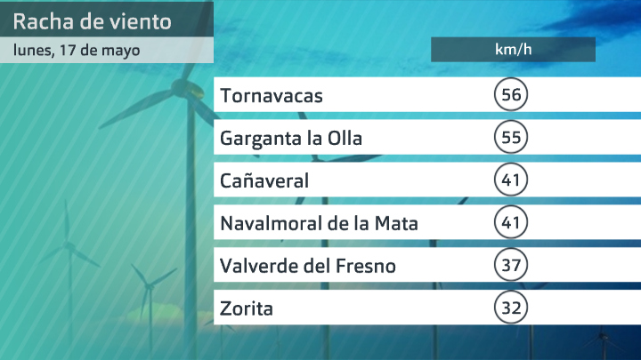 Racha máxima de viento hasta las 7 h. Datos Aemet lunes 17 de mayo