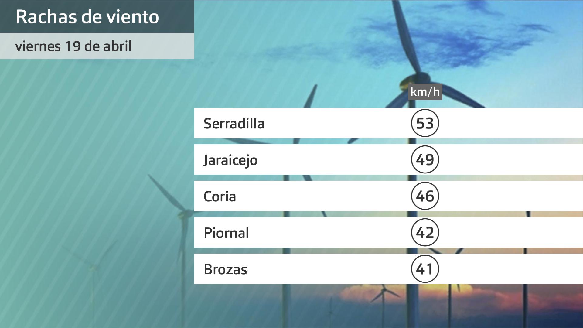 Rachas de viento. Datos Aemet viernes 19 de abril