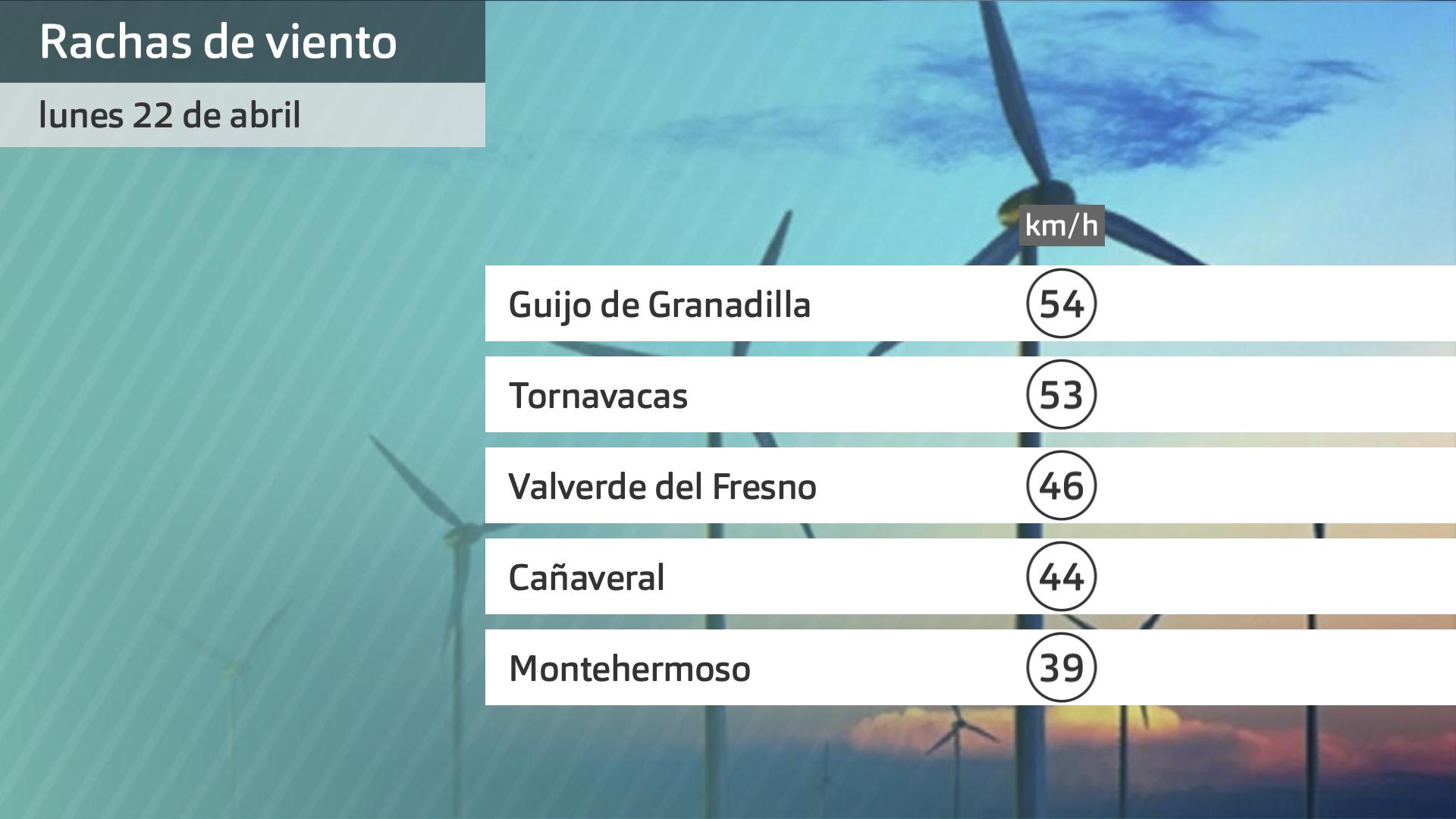 Rachas de viento lunes 22 de abril. Datos hasta las 7:30 h. Aemet