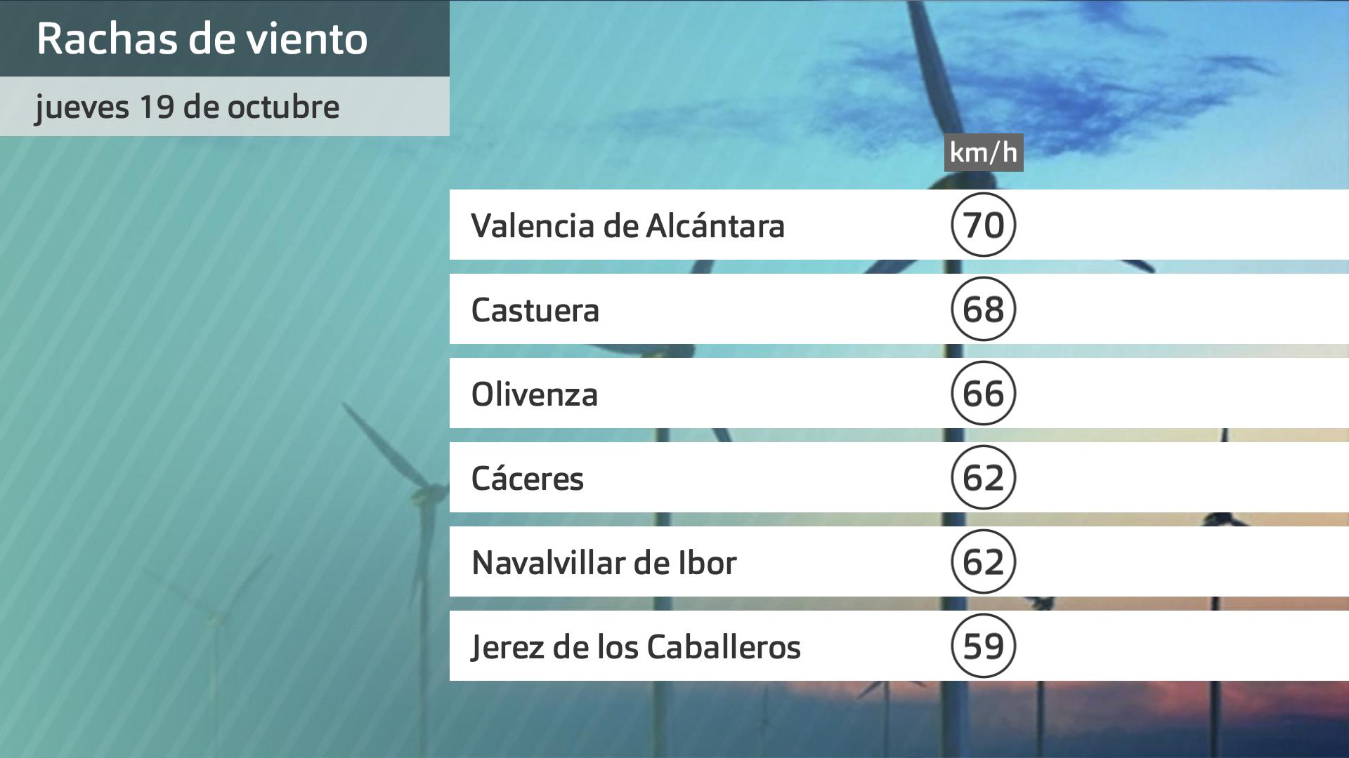 Rachas de viento jueves 19 de octubre. Datos hasta las 6:30 h. Aemet