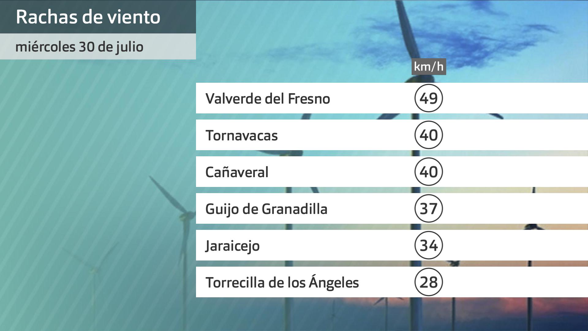 Rachas de viento miércoles 30 de julio. Datos hasta las 6:30 h. Aemet