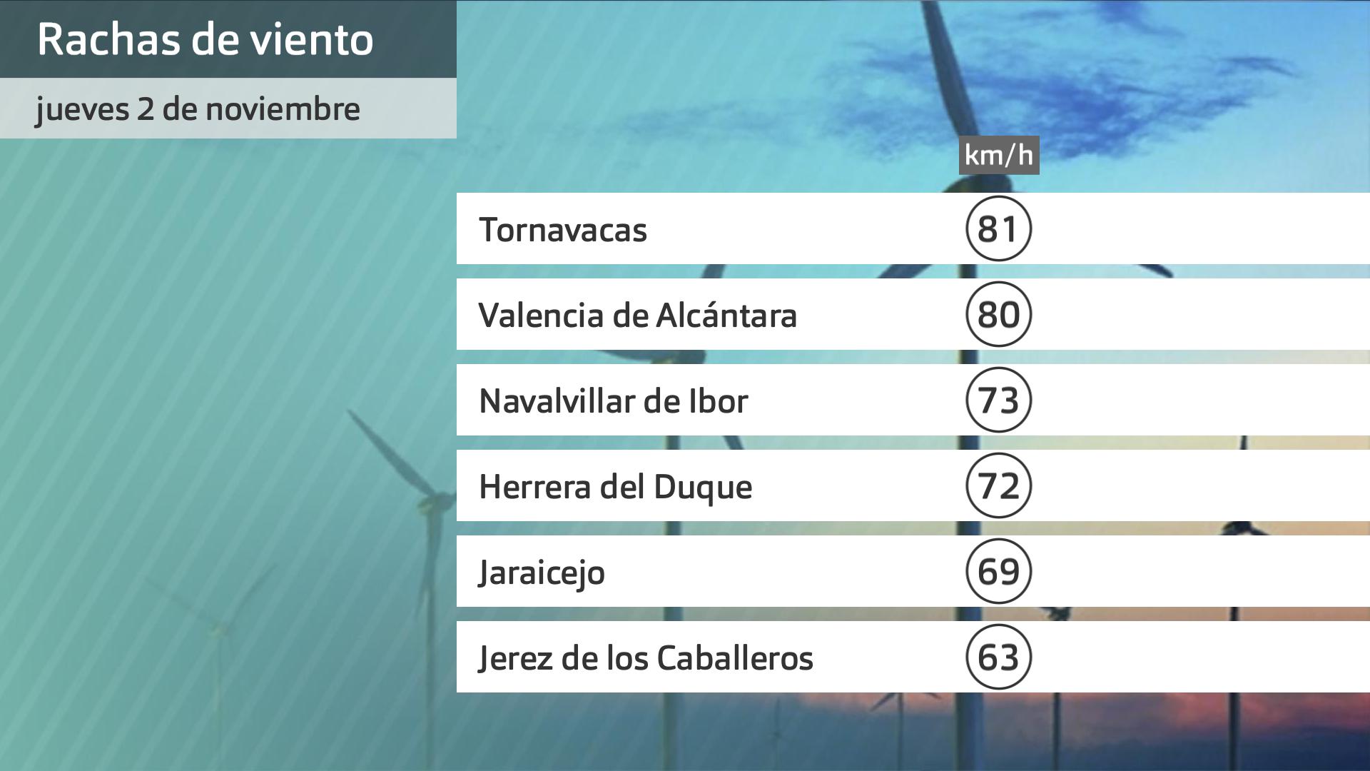 Rachas de viento máximas jueves 2 de noviembre. Datos Aemet hasa las 6:30 h.