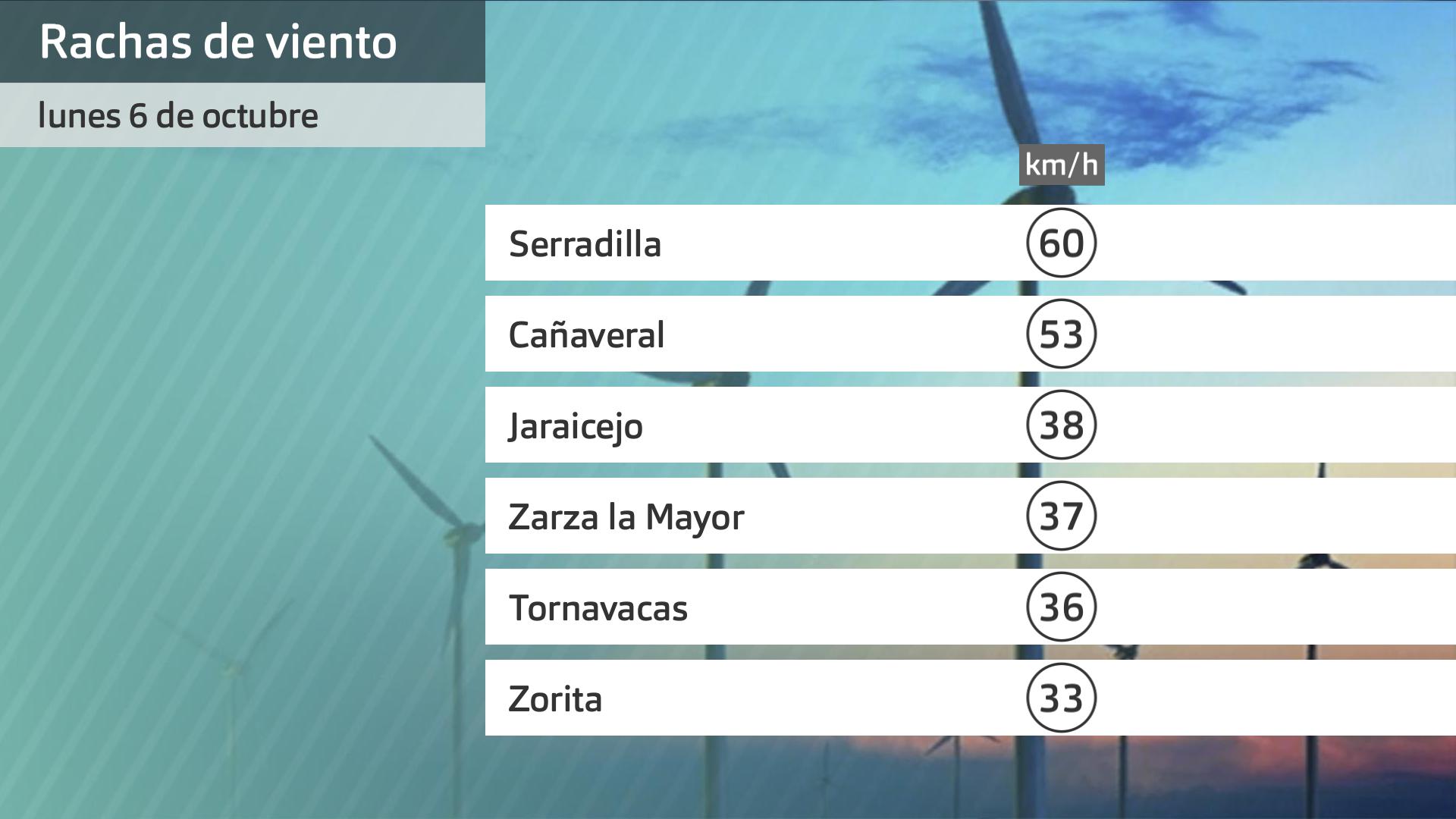 Rachas de viento lunes 6 de octubre. Datos hasta las 6:30 h. Aemet