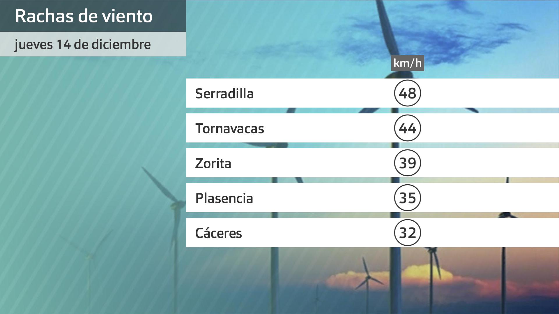 Rachas de viento máximas de estas últimas horas. Datos Aemet