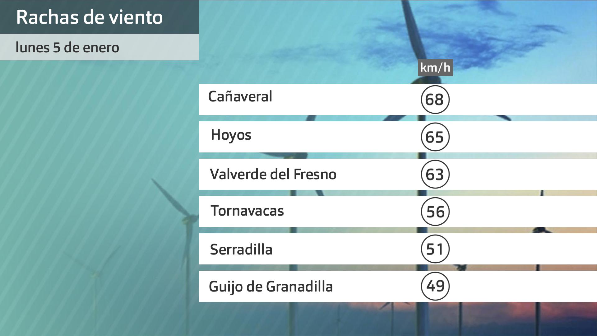 Rachas de viento lunes 5 de enero. Datos hasta las 6 h. Aemet