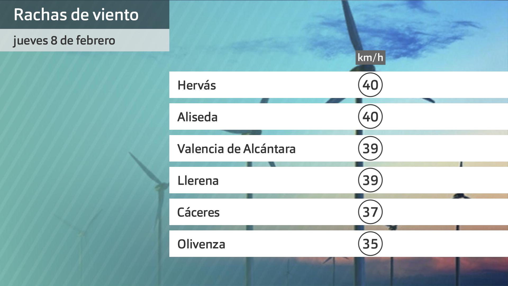 Rachas de viento jueves 8 de febrero. Datos hasta las 6:30 h. Aemet, Meteoclimatic et al.