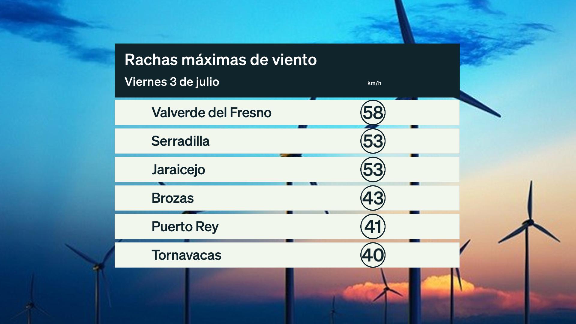Rachas de viento máximas viernes 3 de julio. Datos hasta las 6:30 h. Aemet