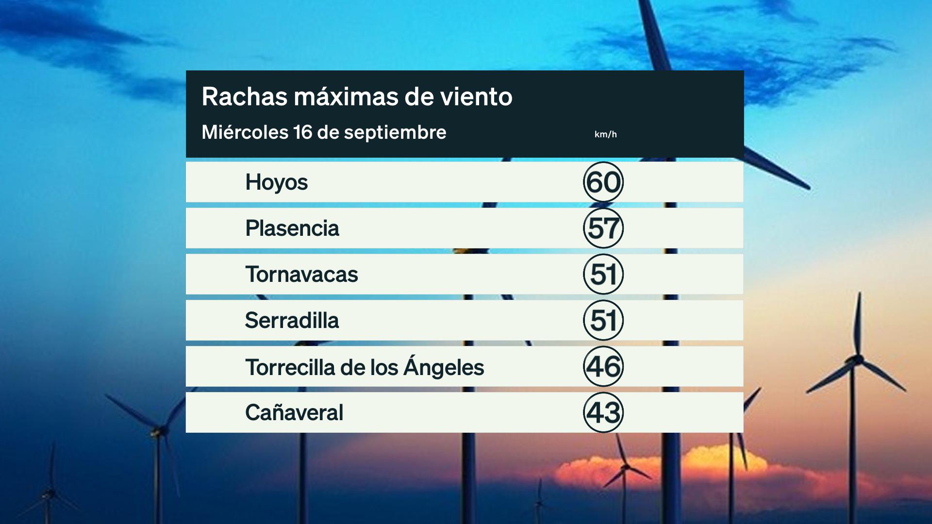 Rachas de viento miércoles 16 de septiembre. Datos hasta las 6:30 h. Aemet