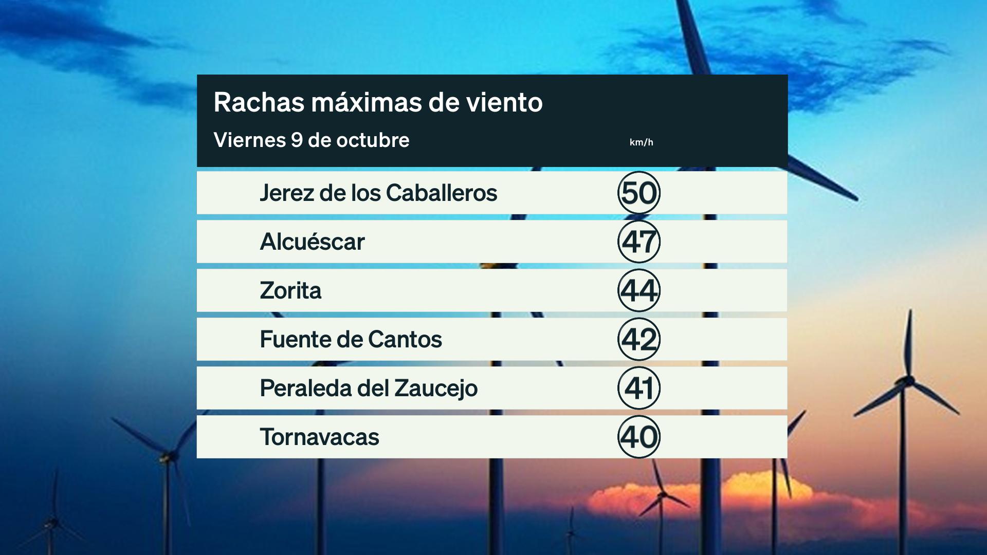 Rachas máximas de viento viernes 9 de octubre. Datos hasta las 6:30 h. Aemet, Meteoclimatic et al.