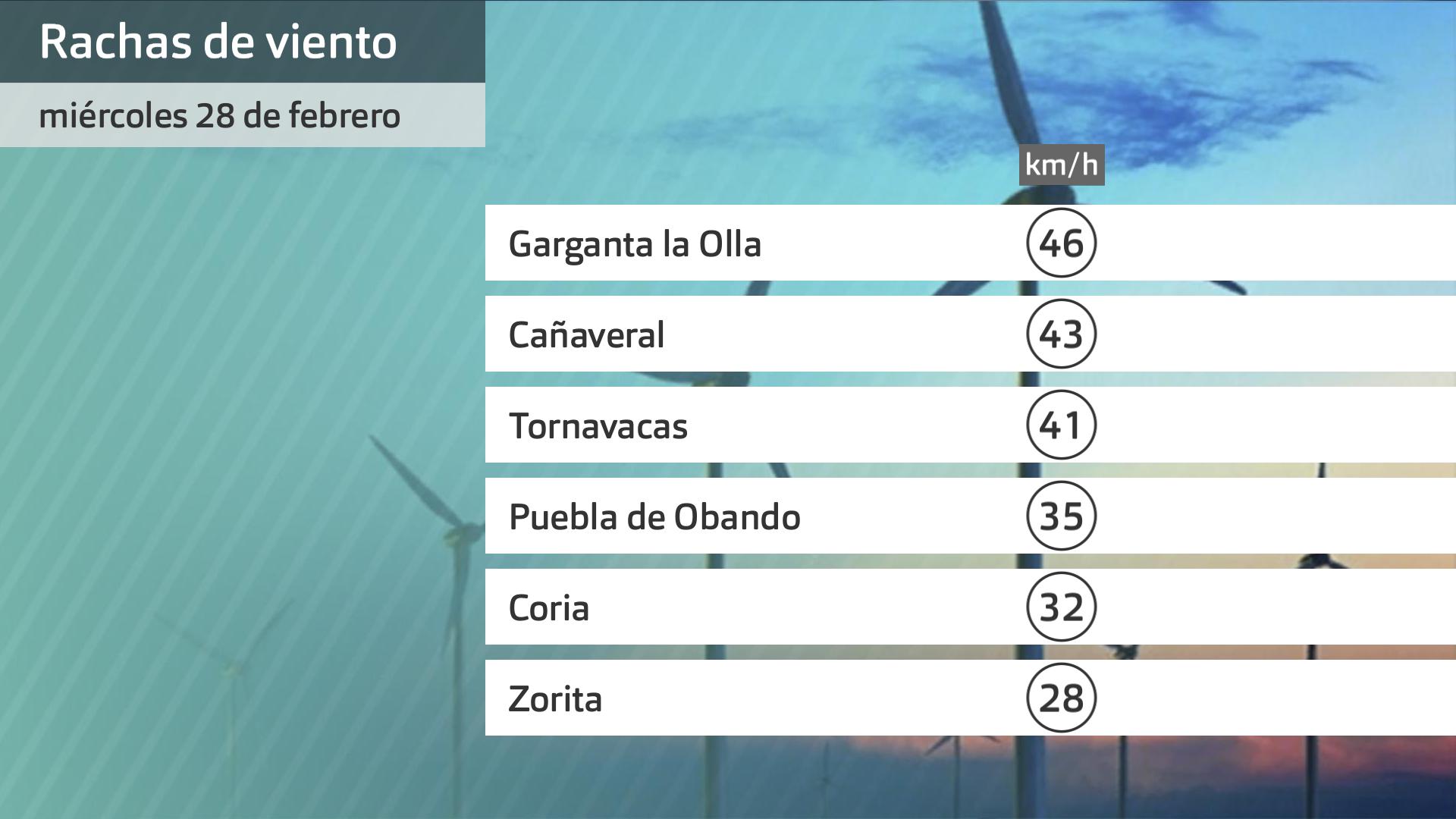 Rachas de viento miércoles 28 de febrero. Datos hasta las 6:30 h. Aemet