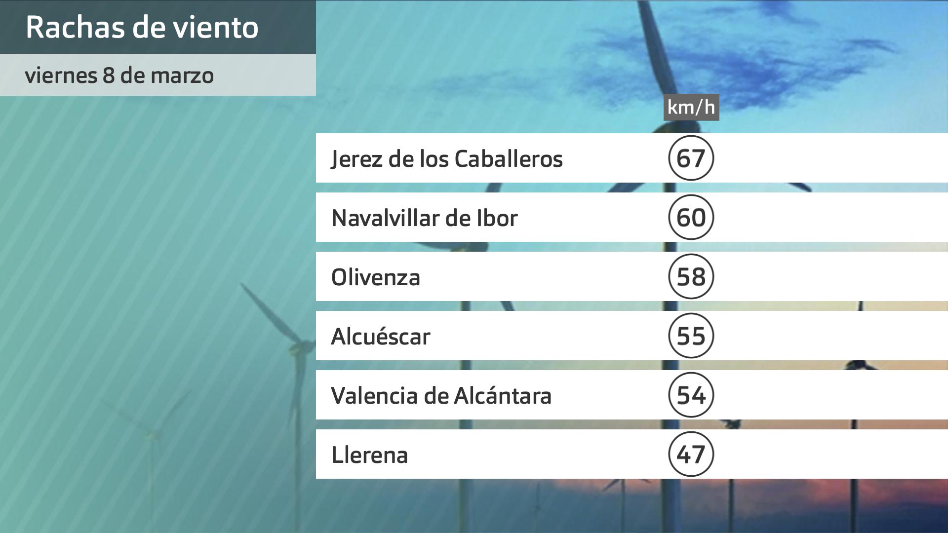 Rachas de viento viernes 8 de marzo. Datos hasta las 6:30 h. Aemet, Meteoclimatic et al.