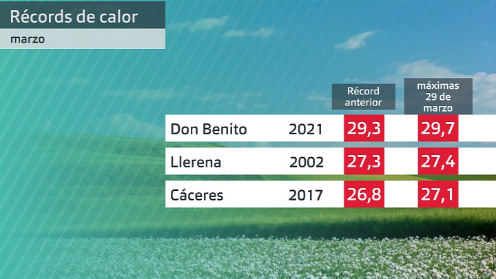 Récords de temperatura máxima para marzo superados ayer