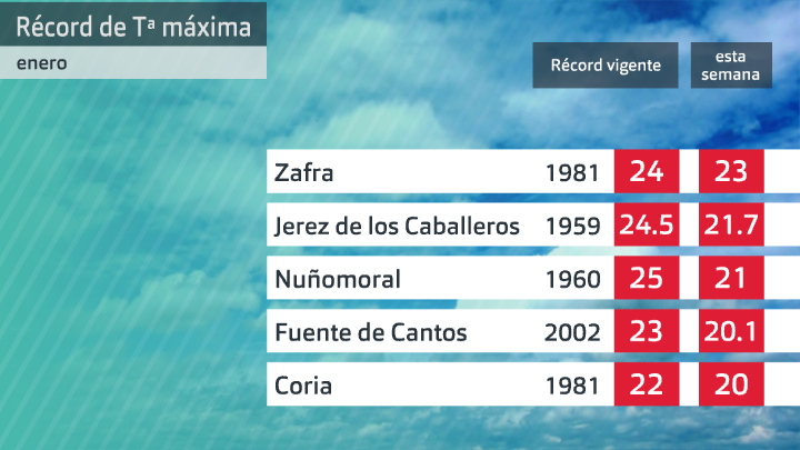 Temperatura máxima de esta semana y récords de calor para enero. Datos Aemet Extremadura