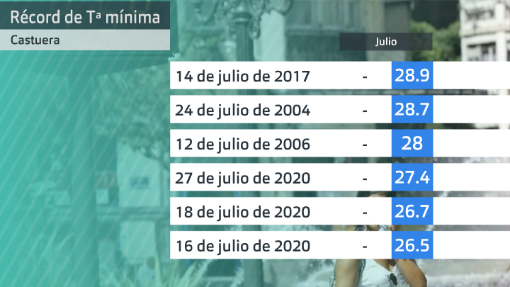 Temperaturas mínimas más altas para julio en Castuera. Aemet