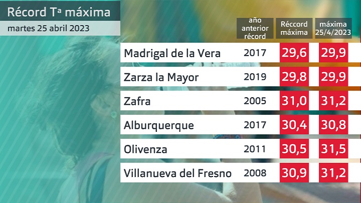 Records de temperaturas máxima superados ayer martes. Datos Aemet