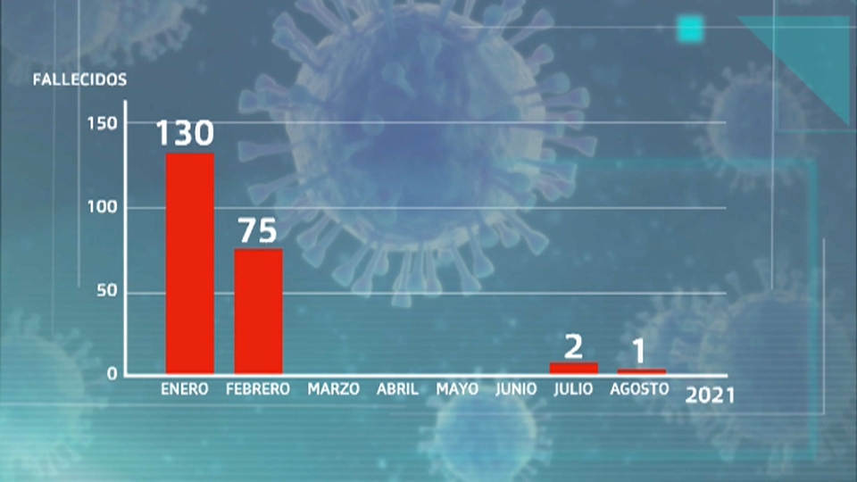 Fallecidos en residencias Extremadura 2021