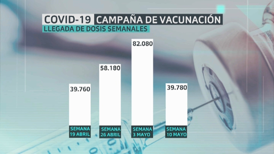 Comparativa semanal de entrega de vacunas en Extremadura