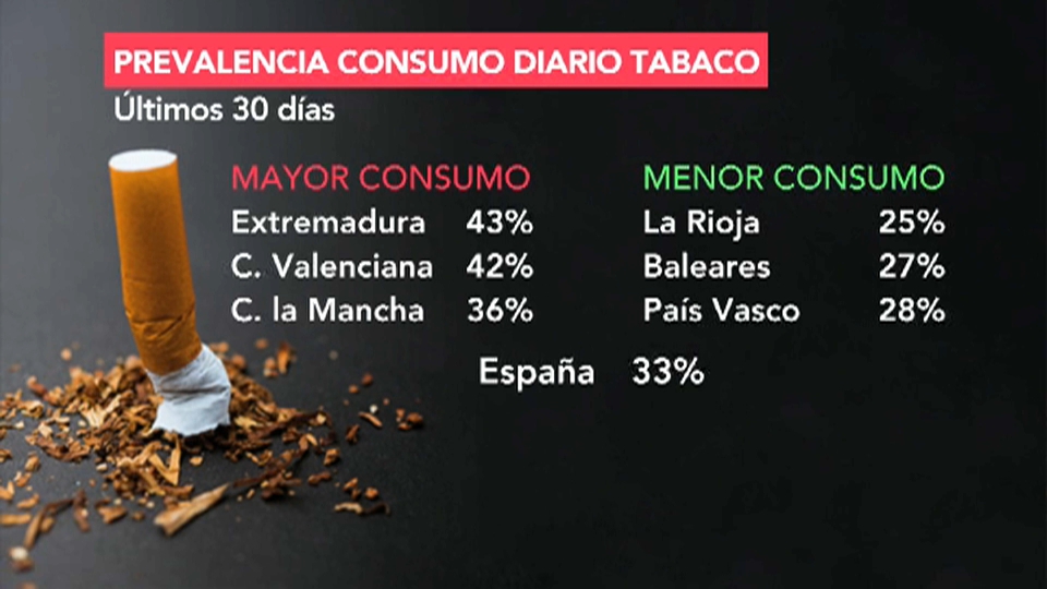 Extremadura está a la cabeza en consumo diario de tabaco