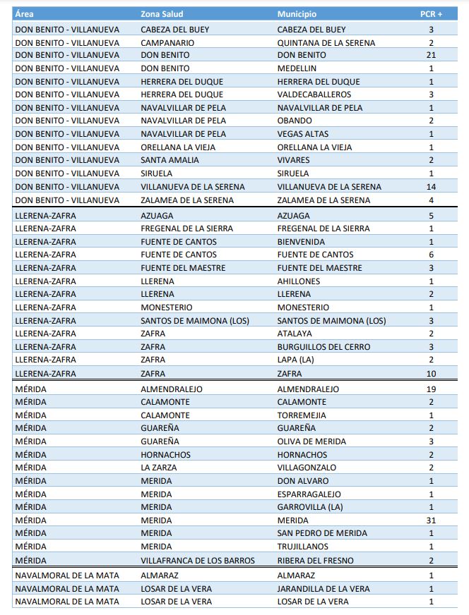 Tabla 2 de datos COVID-19.