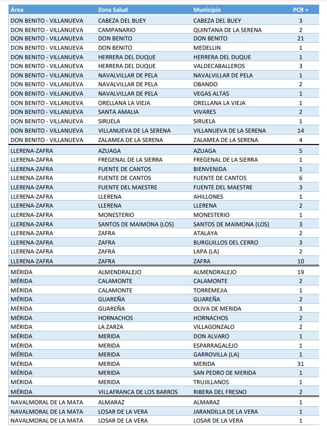 Tabla 2 de datos COVID-19.