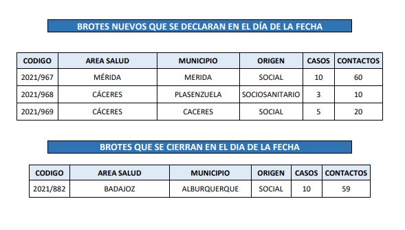 Tabla de brotes COVID-19.