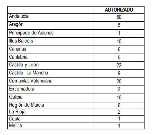 Tabla de los equipos de vacunación militares autorizados a cada región.