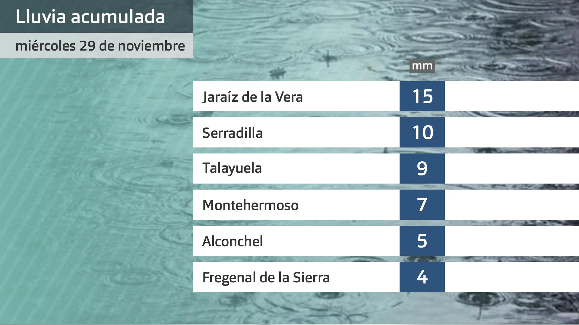 Lluvia acumulada hoy miércoles 29 de noviembre. Datos hasta las 6:30 h. Aemet y Meteoclimatic